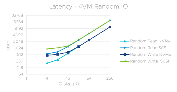 Highest latency vmware что это