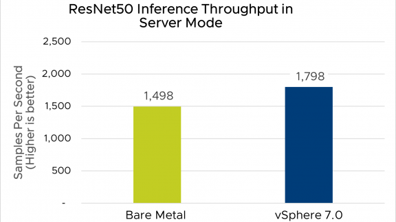 Figure 2. For inference throughput in Server mode, bare metal performed noticeably lower than the virtualized case