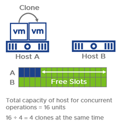 Figure 2: Cloning a VM to the same host results in 4 units used, so 4 cloning operations can happen at the same time