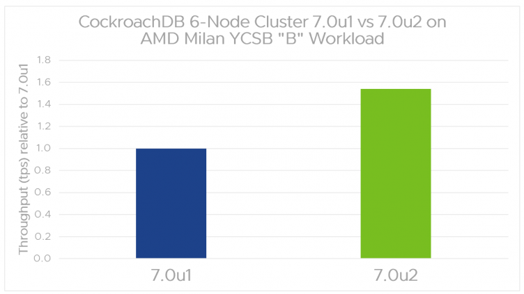 The vSphere 7.0 U2 CPU scheduler performed approximately 50% better than 7.0 U1 with a simulated cloud-service workload (YCSB “B”) when run against a clustered value-store database (CockroachDB). 