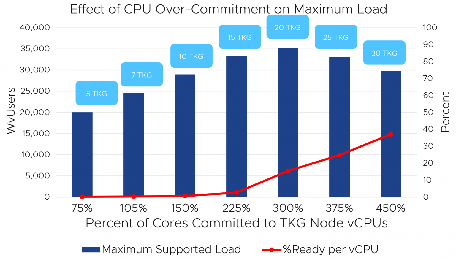 cpu overcommitment to achieve high resource utilization