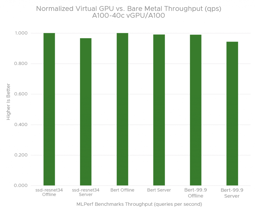 Figure 4. Normalized throughput (qps): NVIDIA vGPU vs bare metal
