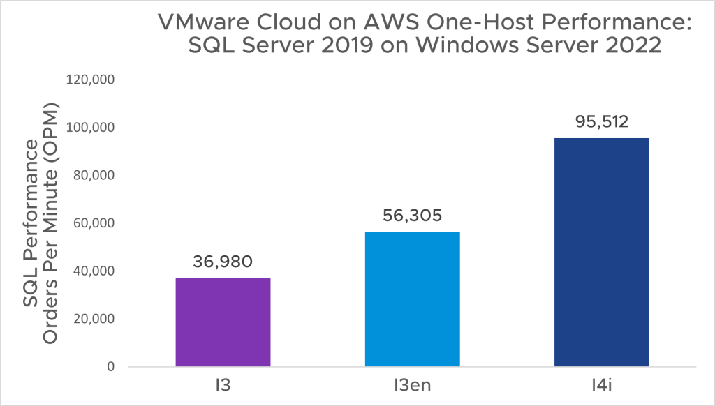 sql-server-performance-of-vmware-cloud-on-aws-instance-types-vroom