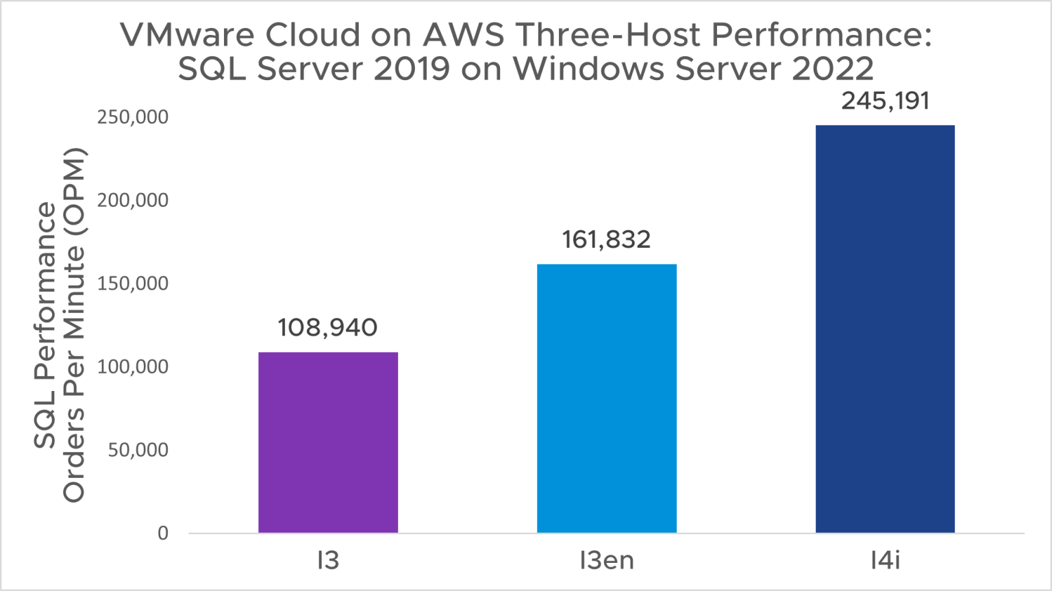 sql-server-performance-of-vmware-cloud-on-aws-instance-types-vroom