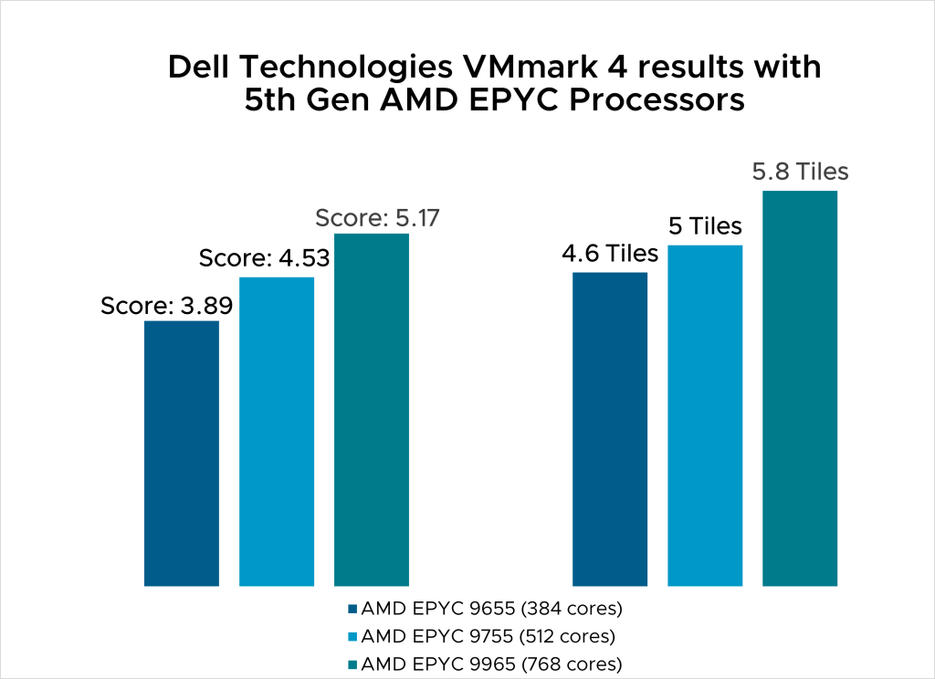 Dell VMmark 4 results