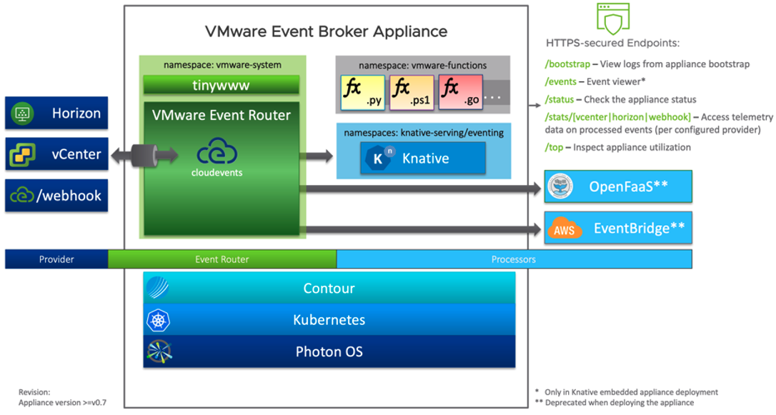 Routing events. Архитектура VMWARE. VCENTER Appliance. VMWARE Photon os. VCENTER Appliance и ESXI лого.