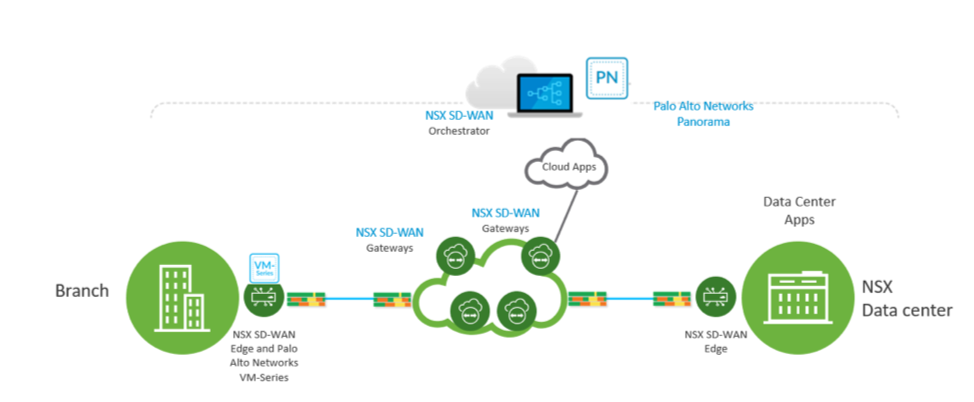 Delivering Secure SD-WAN: VeloCloud, now part of VMware and Palo Alto ...