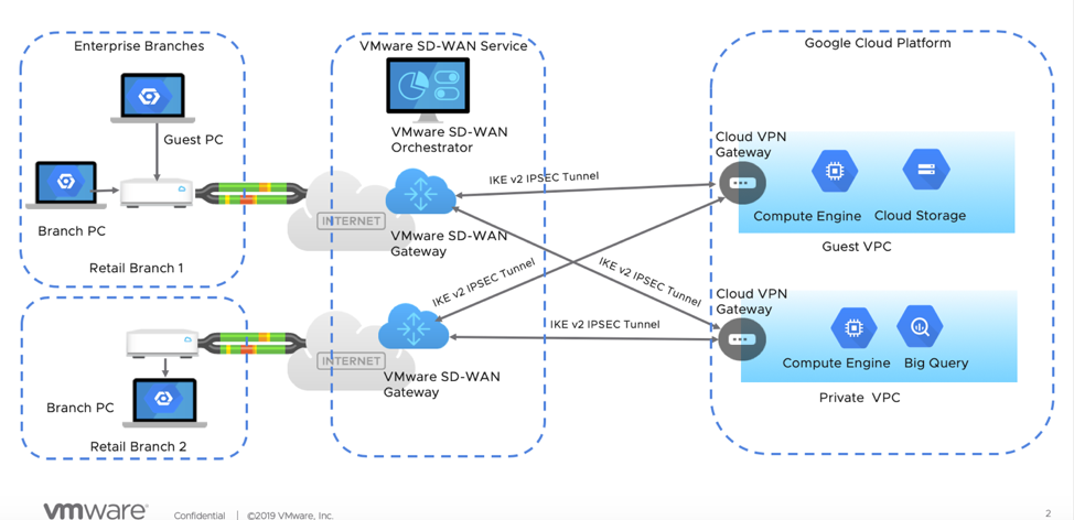 Key Takeaways You Missed From Google Cloud Next 2019 - VMware SASE and Edge