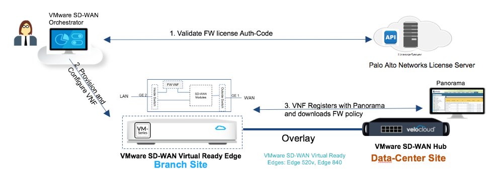 Musings from the Palo Alto Ignite ‘19 Conference - VMware SASE and Edge