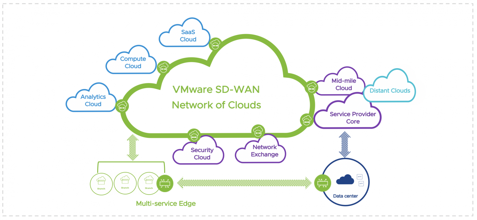 Network Of Clouds Extending Sd Wan Benefits To The Cloud Vmware Sase And Edge