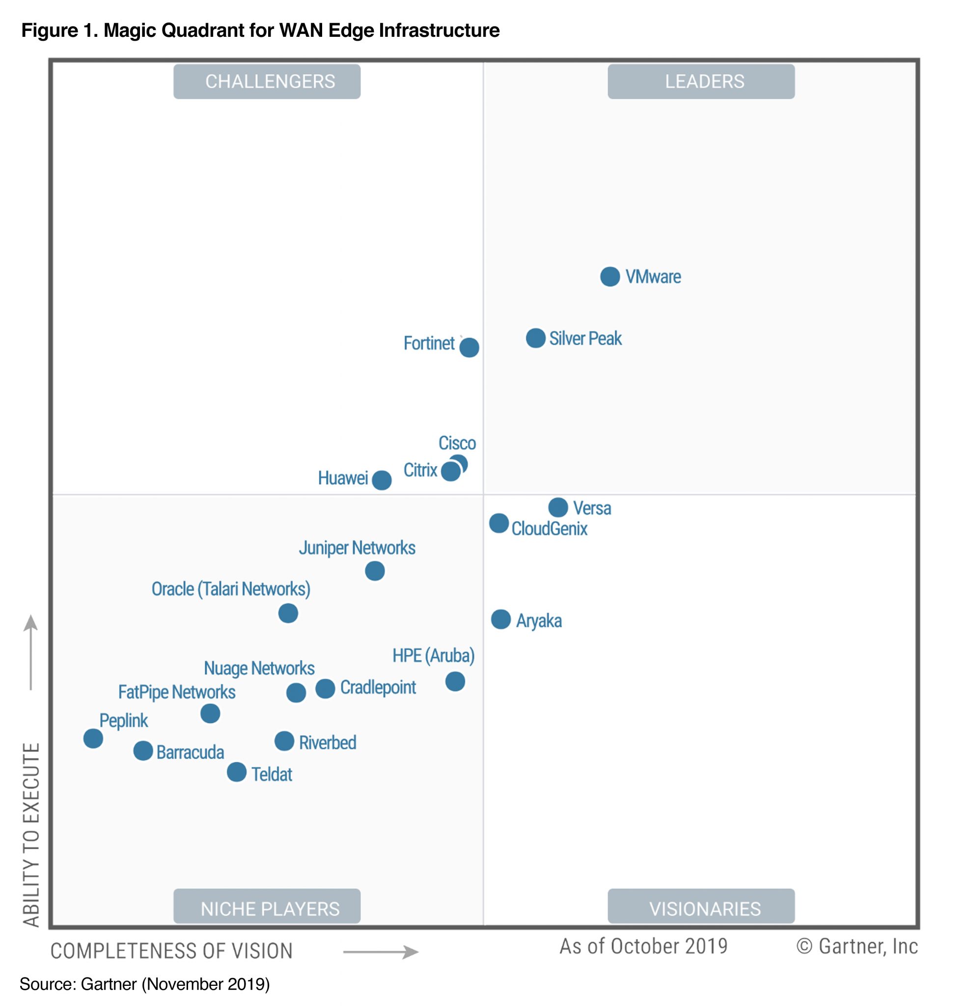 Leading Sd-wan Again: Vmware Named A Leader In The Gartner 2019 Magic 