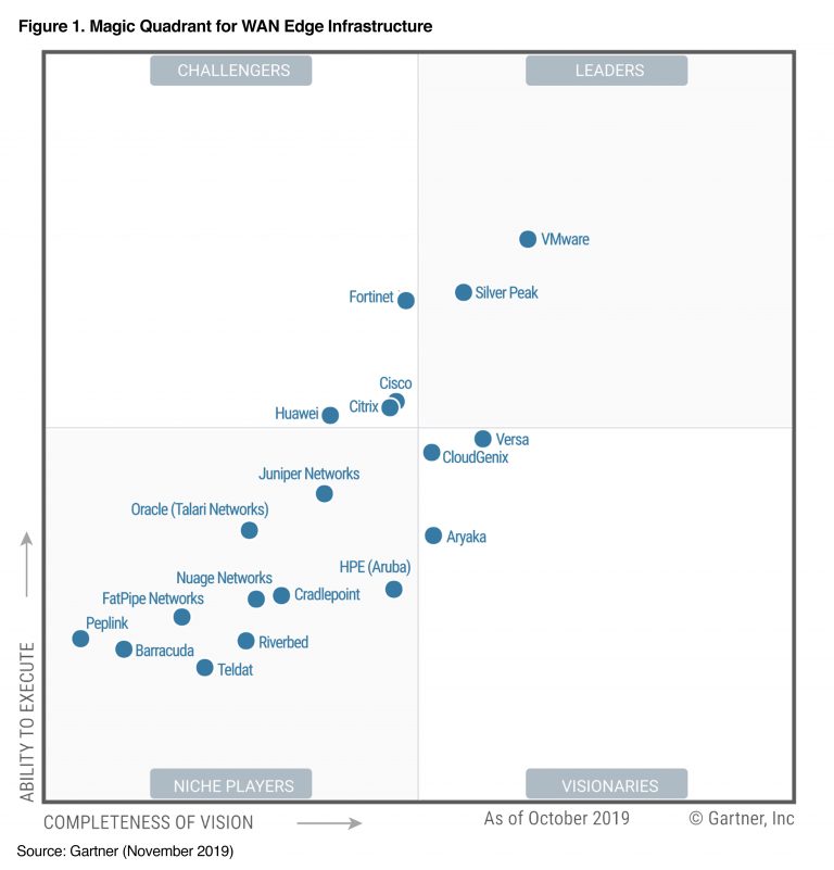 Leading SD-WAN AGAIN: VMware Named a Leader in the Gartner 2019 Magic ...