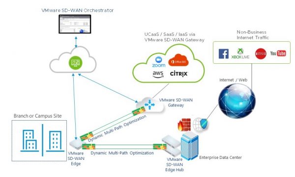 AIOps for SD-WAN security