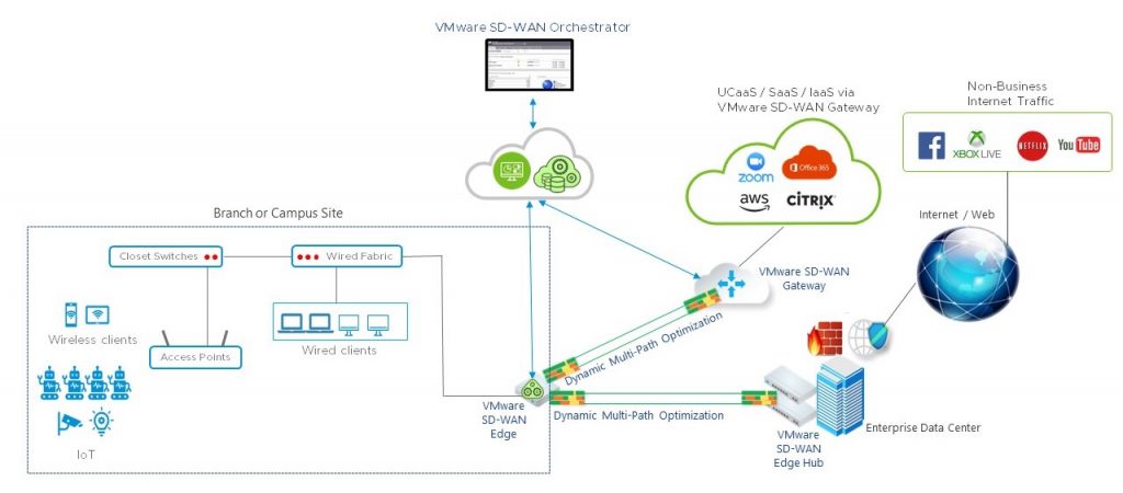 AIOps for SD-WAN security: Network diagram shows how VMware Edge Network Intelligence is able to differentiate among devices and subnets in the single entity of a branch or campus: Closet switches, wired fabric, wireless and wired clients, access points, and IoT devices. 