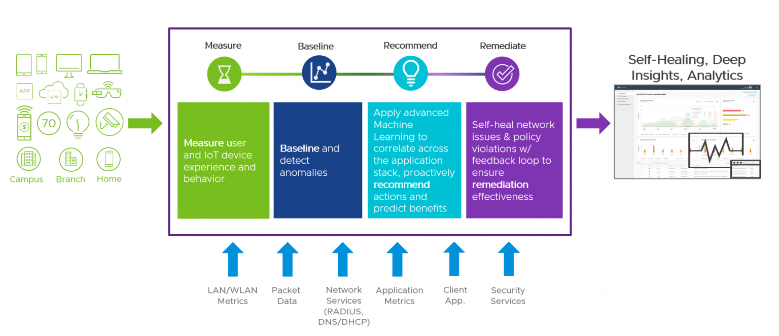 VMware Edge Network Intelligence: Proactively Solving App Issues with ...