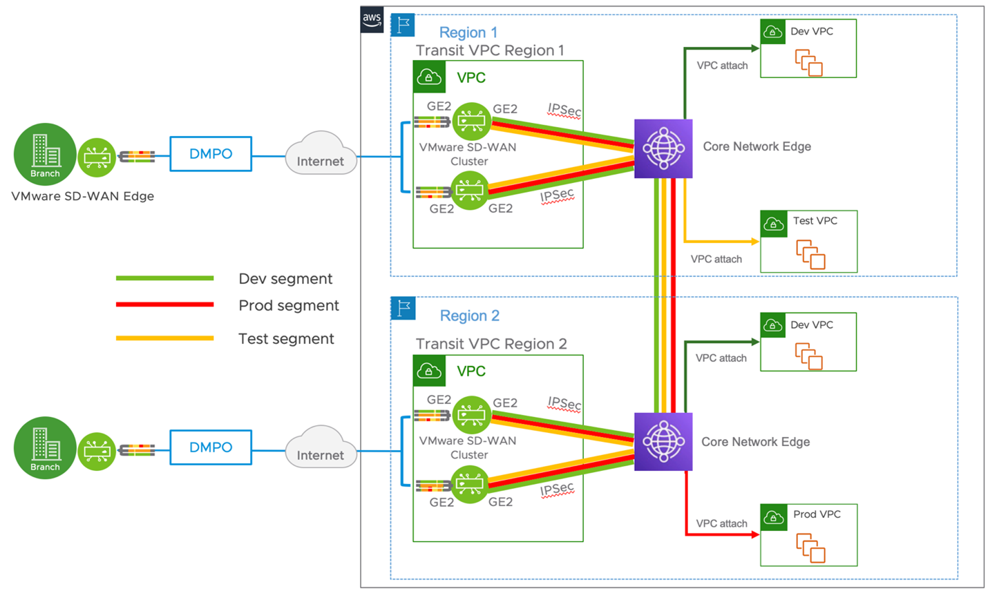 Seamless Connectivity from Users to Clouds with VMware SD-WAN and AWS ...