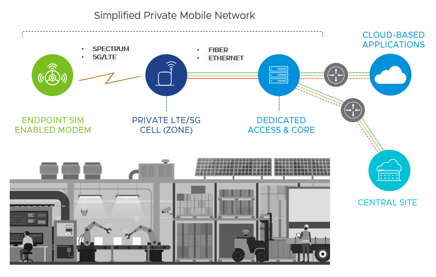 Private mobile networks use 5G to connect applications when speed and low latency are critical.