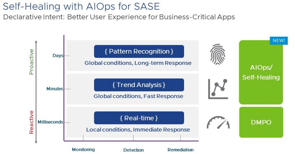 Self-Healing With AIOps for SASE