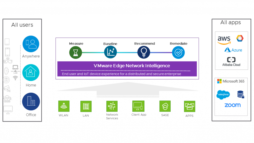 Edge Network Intelligence measures, baselines, recommends and remediates connections in any network, including the networks of home-based users. It connects users anywhere to apps everywhere, in any cloud.