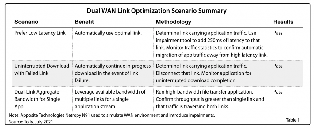 Table title: Dual WAN Link Optimization Scenario Summary. Table shows the results of Tolly testing. Row 1: Scenario: prefer low-latency link. Benefit: Automatically use optimal link. Methodology: Determine link carrying applications traffic. Use impairment tool to add 250 ms of latency to that link. Monitor traffic statistics to confirm automatic migration of app traffic away from high-latency link. Results: Pass. Row 2: Scenario: uninterrupted download with failed link. Benefit: automatically continue in-progress download in the event of link failure. Methodology: determine link carrying application traffic. Disconnect that link. Monitor application for uninterrupted download completion. Results: Pass. Row 3: Scenario: dual-link aggregate bandwidth for single app. Benefit: leverage available bandwidth of multiple links for a single application stream. Methodology: Run high-bandwidth file transfer application. Confirm throughout is greater than single link and that traffic is traversing both links. Results: Pass. Note: Apposite Technologies Netropy N91 used to simulate WAN environment and introduce impairments. Source: Tolly, July 2001. 
