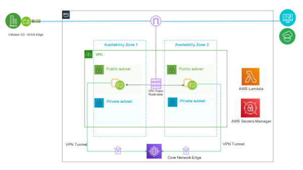 Simplify Automated Reference Deployments in the Cloud with VMware SD ...