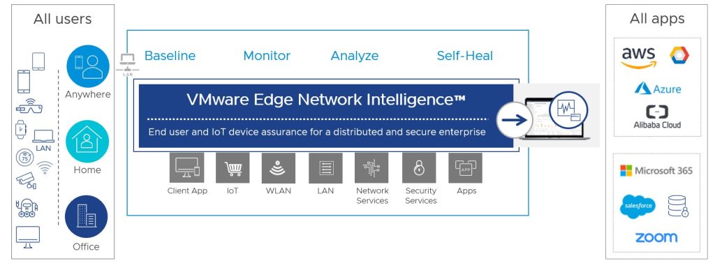 AIOps in SD-WAN with VMware Edge Network Intelligence