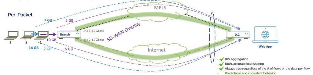 SD-WAN Per-Packet vs. Per-Flow Processing