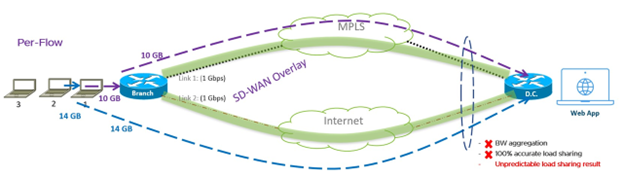 SD-WAN Per-Packet vs. Per-Flow Processing