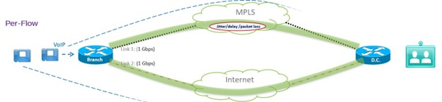 SD-WAN Per-Packet vs. Per-Flow Processing