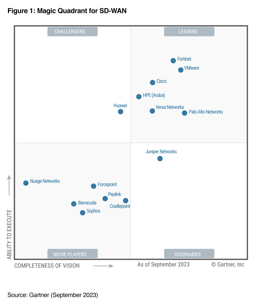 Gartner Magic Quadrant for SD-WAN graphic showing VMware as a Leader 