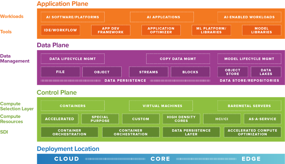 Stack for developing edge-native AI/ML applications