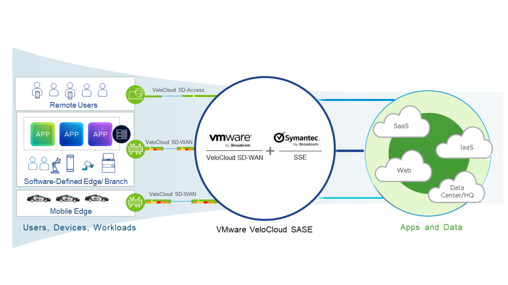 VeloCloud SASE and VeloCloud SD-WAN network diagram