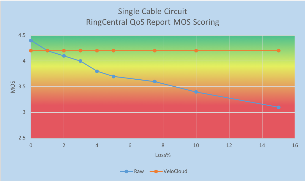 Rate Mos Using SD-WAN to Optimize MOS Scores for Unified Communications as a ...