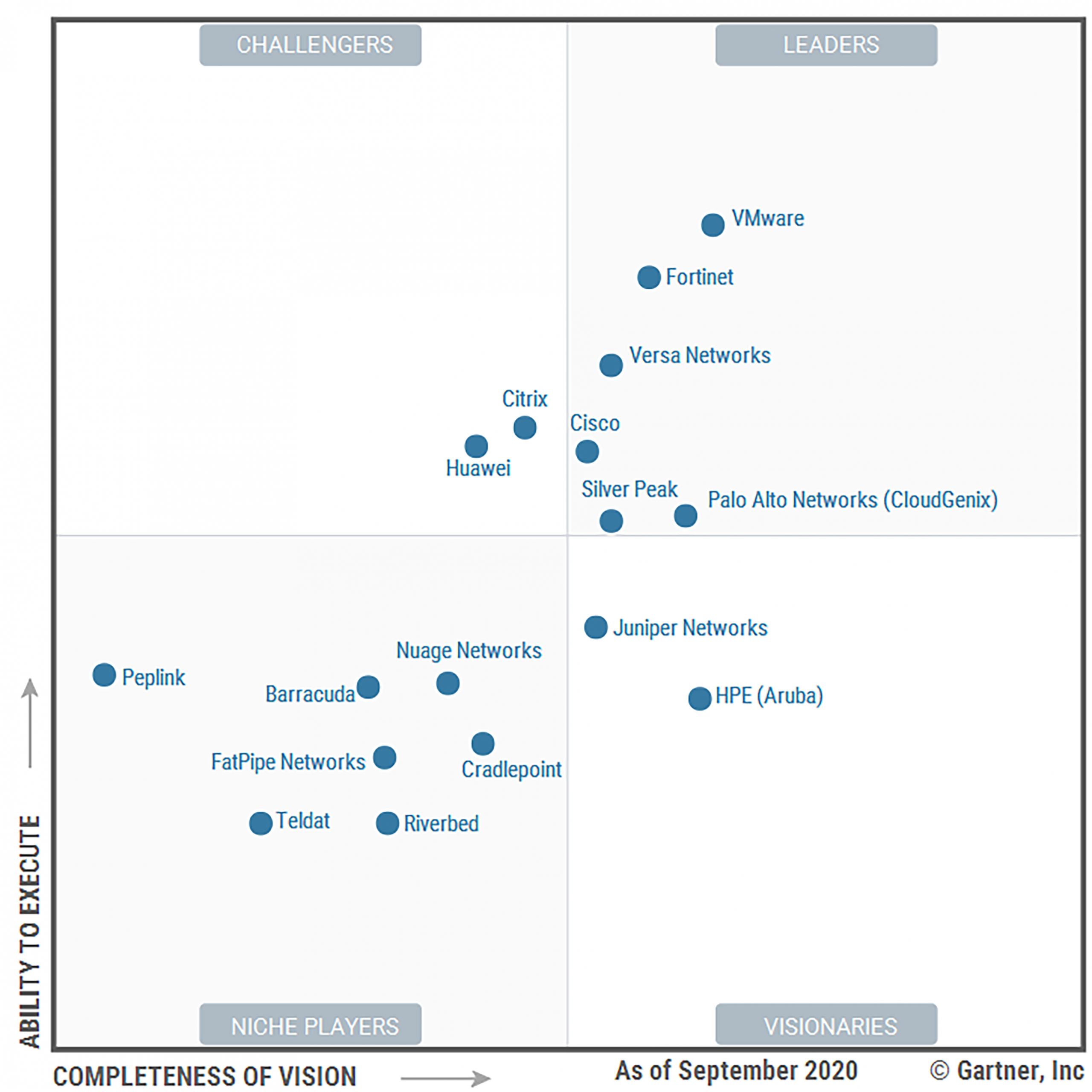 The SD-WAN Maestro's Hat Trick: VMware Named a Leader in the