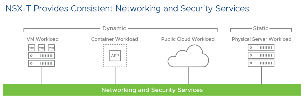  NSX-T Provides Consistent Networking and Security