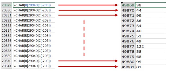 CHAR Formula Converts Numeric Values