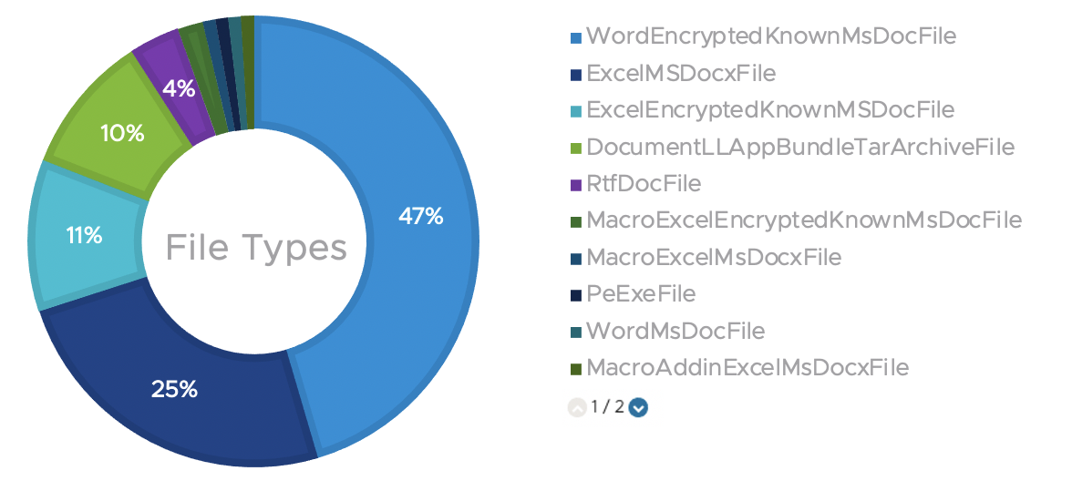Most Exploited File Types