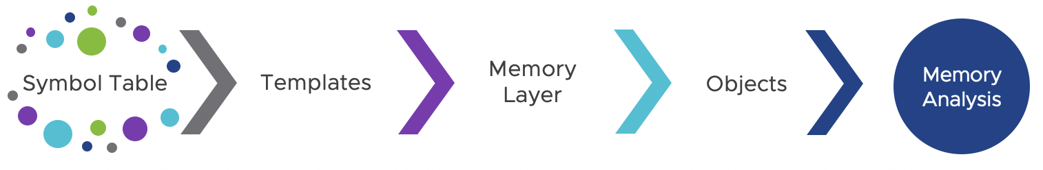 Forensic Memory Analysis in Volatility3 Framework