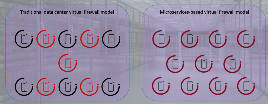 Traditional Data Center vs. Microservices-Based Firewall Model