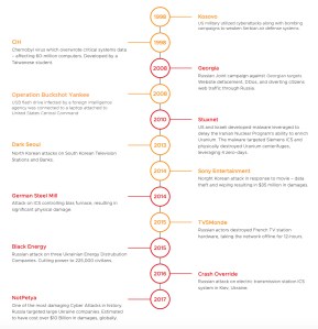 History of Cyberattacks Timeline