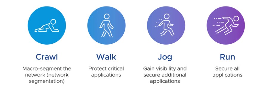 Phased Approach to Securing a Data Center