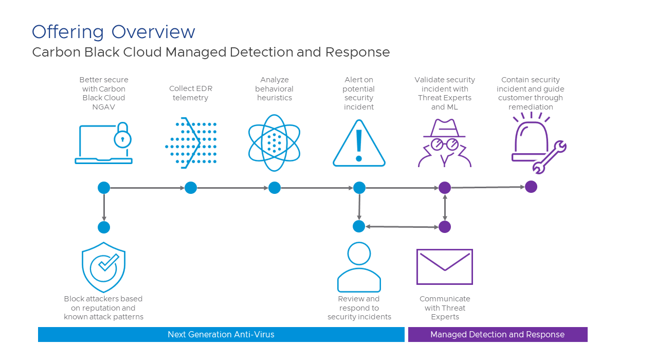 Introducing Managed Detection and Response for Endpoints and Workloads ...