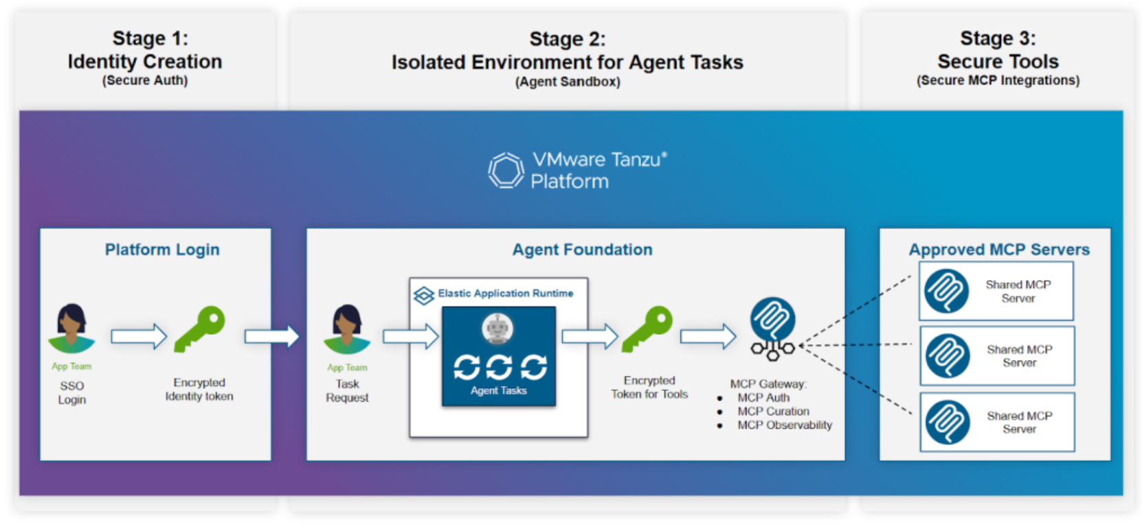 Enterprise-Ready Agents Made Simple & Safe with VMware Tanzu Platform ...