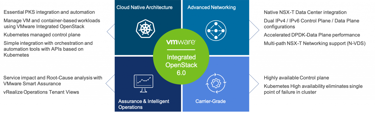 Служба vmware. VMWARE vs OPENSTACK. VMWARE Virtuozzo OVIRT OPENSTACK. Курсовая Intelligent Operation Network. EMC Smarts Assurance.