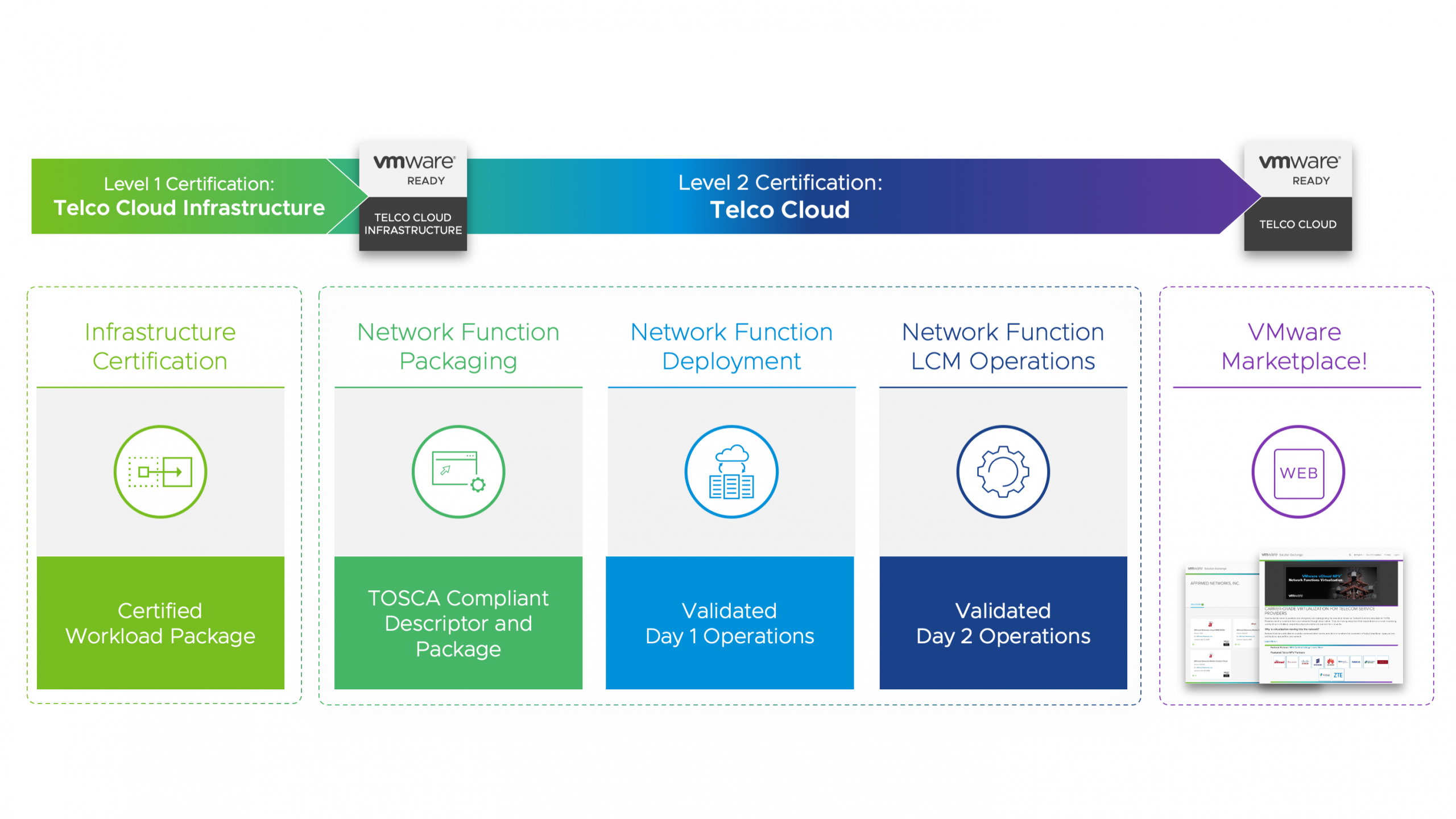 Telco cloud. VMWARE Certification program.