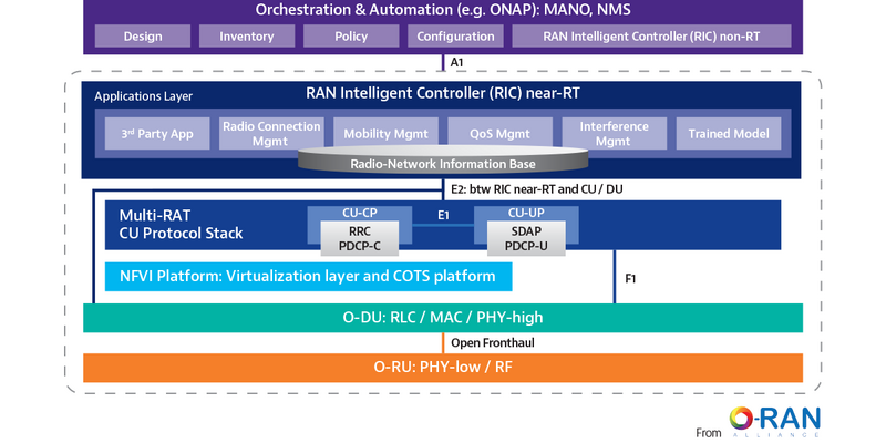 Open RAN, What is it? | O-RAN Architecture, 5G, and Testing Solutions