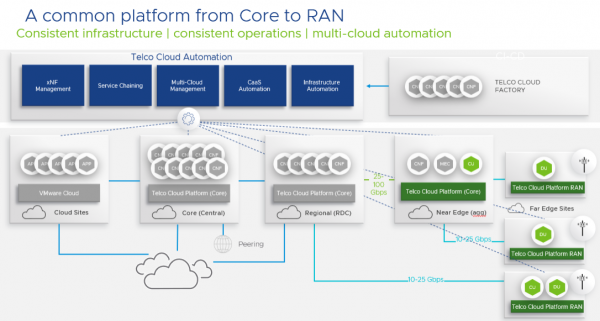 RAN: A Multi-Cloud Journey - VMware Telco Cloud Blog