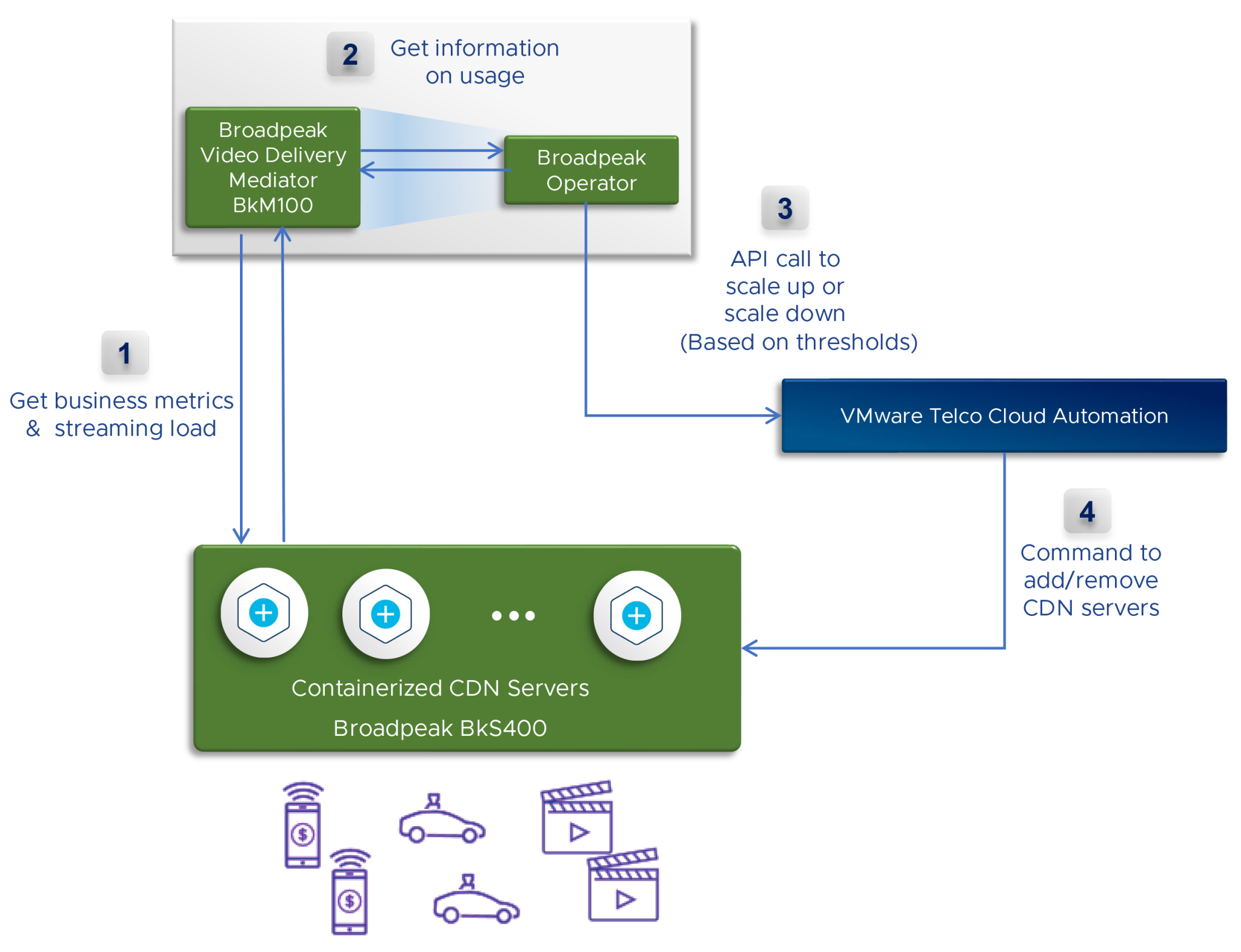 Enriching Digital Experiences - VMware Telco Cloud Blog