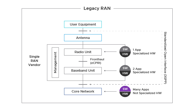 Open RAN - Defining the Path to Innovation - VMware Telco Cloud Blog