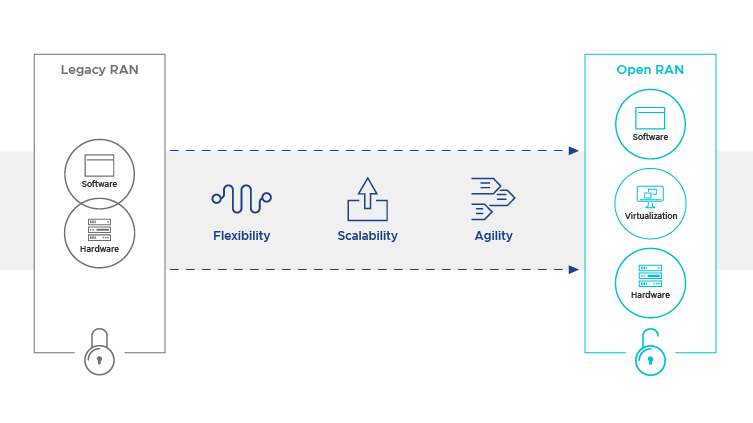 Open RAN - Defining the Path to Innovation - VMware Telco Cloud Blog